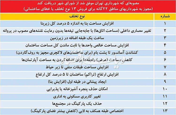 13 تخلف بسازوبفروشها، مجاز شد!